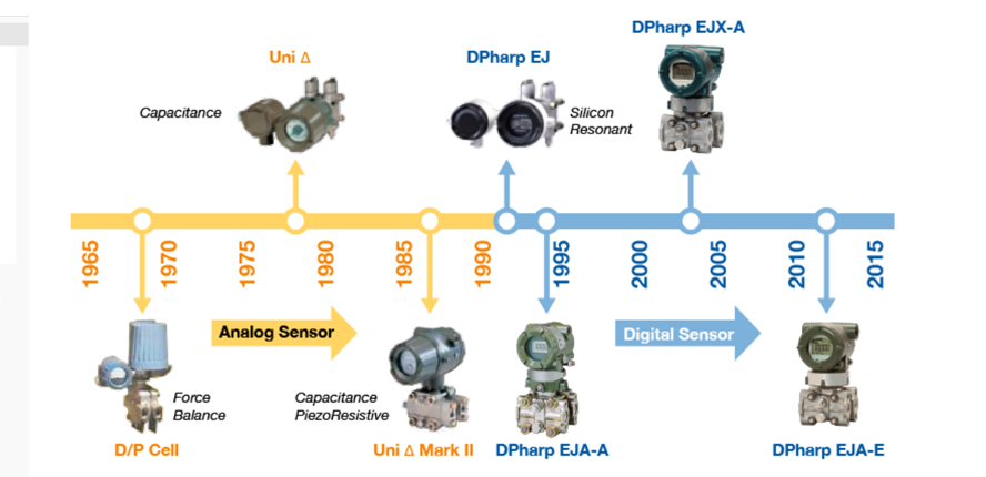 Level Transmitters, DP, Remote Flange